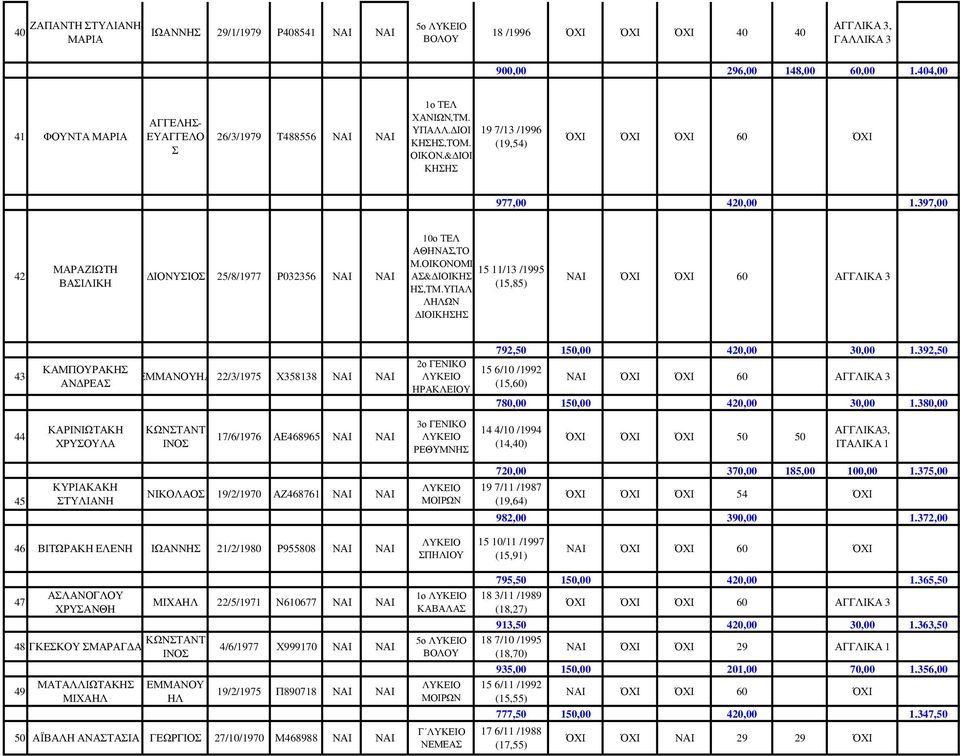 397,00 42 ΜΑΡΑΖΙΩΤΗ ΒΑΙΛΙΚΗ ΙΟΥΙΟ 25/8/1977 Ρ032356 ΑΙ ΑΙ 10ο ΤΕΛ ΑΘΗΑ,ΤΟ Μ.ΟΙΚΟΟΜΙ 15 11/13 /1995 Α& ΙΟΙΚΗ (15,85) Η,ΤΜ.