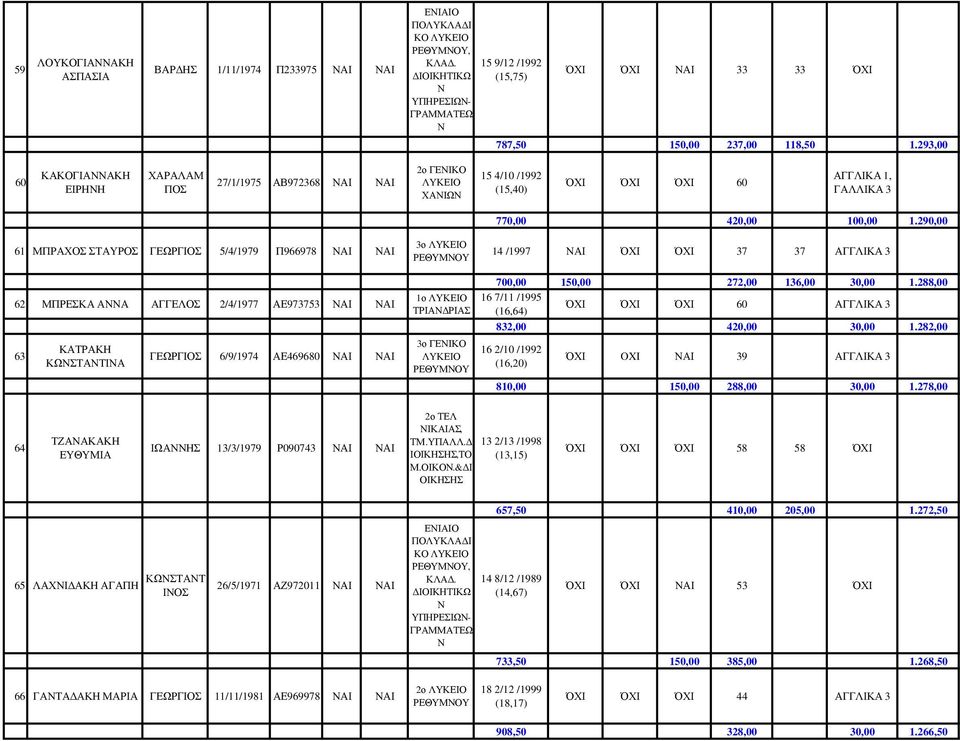 ΑΓΓΕΛΟ 2/4/1977 ΑΕ973753 ΑΙ ΑΙ 63 ΚΑΤΡΑΚΗ ΚΩΤΑΤΙΑ ΓΕΩΡΓΙΟ 6/9/1974 ΑΕ469680 ΑΙ ΑΙ 3ο 1ο ΤΡΙΑ ΡΙΑ 3ο ΓΕΙΚΟ 770,00 420,00 100,00 1.