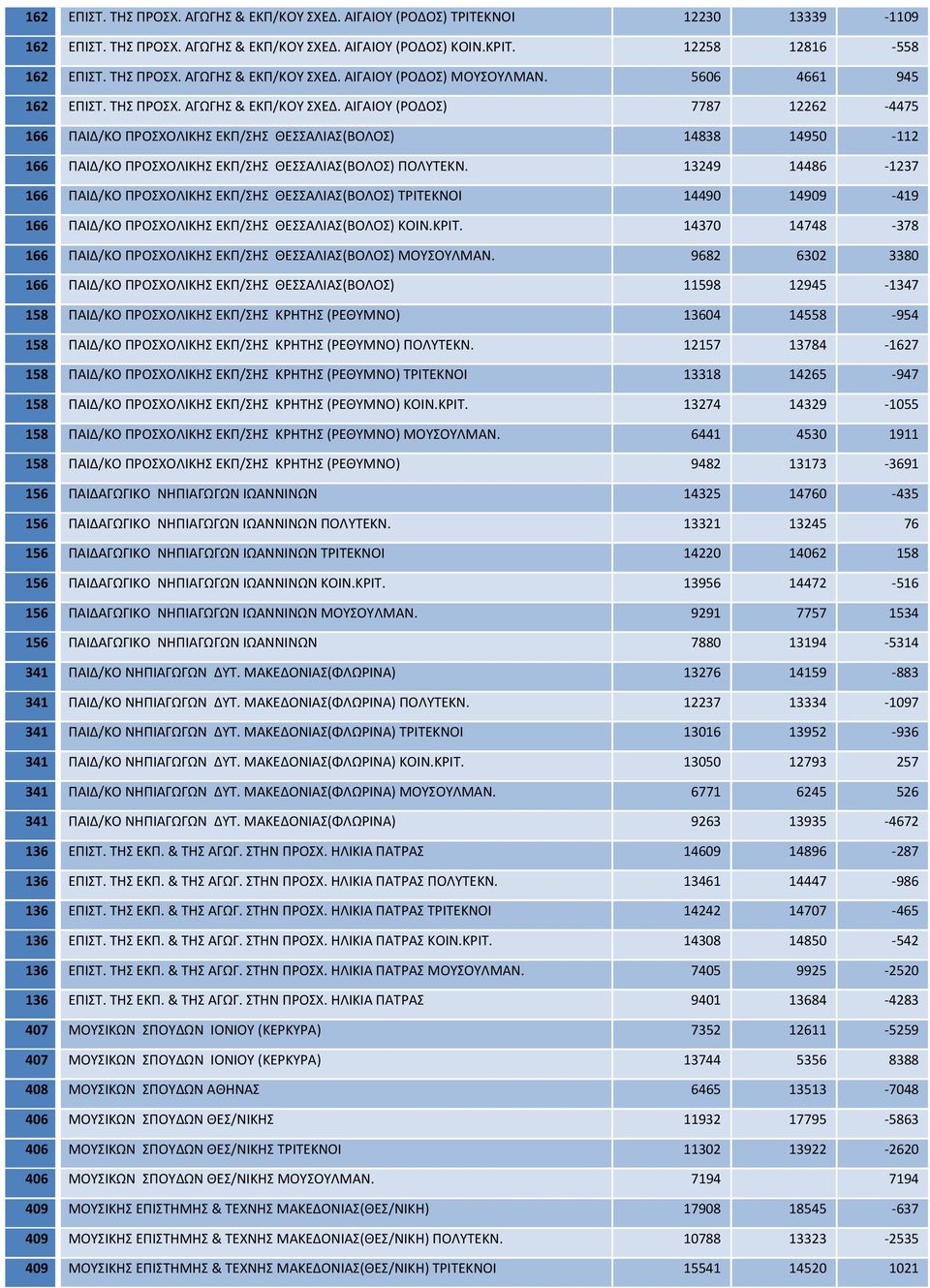 ΑΙΓΑΙΟΥ (ΡΟΔΟΣ) 7787 12262 4475 166 ΠΑΙΔ/ΚΟ ΠΡΟΣΧΟΛΙΚΗΣ ΕΚΠ/ΣΗΣ ΘΕΣΣΑΛΙΑΣ(ΒΟΛΟΣ) 14838 14950 112 166 ΠΑΙΔ/ΚΟ ΠΡΟΣΧΟΛΙΚΗΣ ΕΚΠ/ΣΗΣ ΘΕΣΣΑΛΙΑΣ(ΒΟΛΟΣ) ΠΟΛΥΤΕΚΝ.