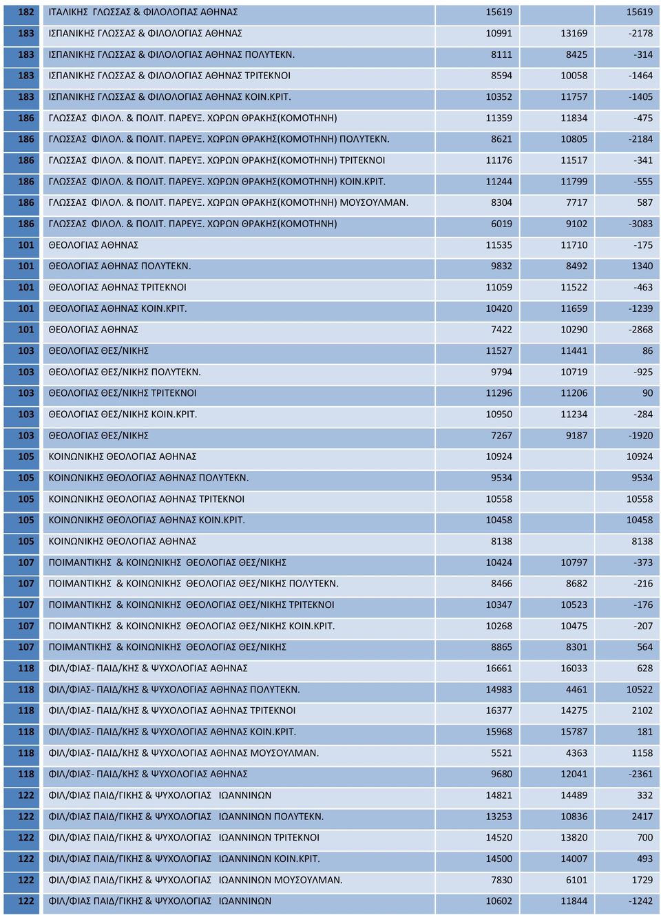 ΧΩΡΩΝ ΘΡΑΚΗΣ(ΚΟΜΟΤΗΝΗ) 11359 11834 475 186 ΓΛΩΣΣΑΣ ΦΙΛΟΛ. & ΠΟΛΙΤ. ΠΑΡΕΥΞ. ΧΩΡΩΝ ΘΡΑΚΗΣ(ΚΟΜΟΤΗΝΗ) ΠΟΛΥΤΕΚΝ. 8621 10805 2184 186 ΓΛΩΣΣΑΣ ΦΙΛΟΛ. & ΠΟΛΙΤ. ΠΑΡΕΥΞ. ΧΩΡΩΝ ΘΡΑΚΗΣ(ΚΟΜΟΤΗΝΗ) ΤΡΙΤΕΚΝΟΙ 11176 11517 341 186 ΓΛΩΣΣΑΣ ΦΙΛΟΛ.