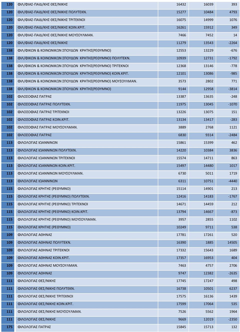 7466 7452 14 120 ΦΙΛ/ΦΙΑΣ ΠΑΙΔ/ΚΗΣ ΘΕΣ/ΝΙΚΗΣ 11279 13543 2264 138 ΦΙΛ/ΦΙΚΩΝ & ΚΟΙΝΩΝΙΚΩΝ ΣΠΟΥΔΩΝ ΚΡΗΤΗΣ(ΡΕΘΥΜΝΟ) 12553 13229 676 138 ΦΙΛ/ΦΙΚΩΝ & ΚΟΙΝΩΝΙΚΩΝ ΣΠΟΥΔΩΝ ΚΡΗΤΗΣ(ΡΕΘΥΜΝΟ) ΠΟΛΥΤΕΚΝ.