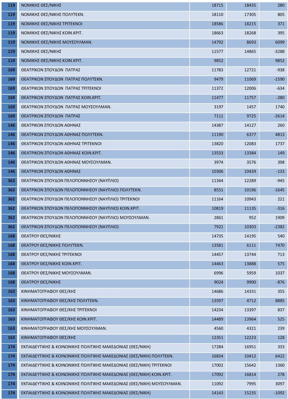 9852 9852 169 ΘΕΑΤPΙΚΩΝ ΣΠΟΥΔΩΝ ΠΑΤΡΑΣ 11783 12721 938 169 ΘΕΑΤPΙΚΩΝ ΣΠΟΥΔΩΝ ΠΑΤΡΑΣ ΠΟΛΥΤΕΚΝ. 9479 11069 1590 169 ΘΕΑΤPΙΚΩΝ ΣΠΟΥΔΩΝ ΠΑΤΡΑΣ ΤΡΙΤΕΚΝΟΙ 11372 12006 634 169 ΘΕΑΤPΙΚΩΝ ΣΠΟΥΔΩΝ ΠΑΤΡΑΣ ΚΟΙΝ.