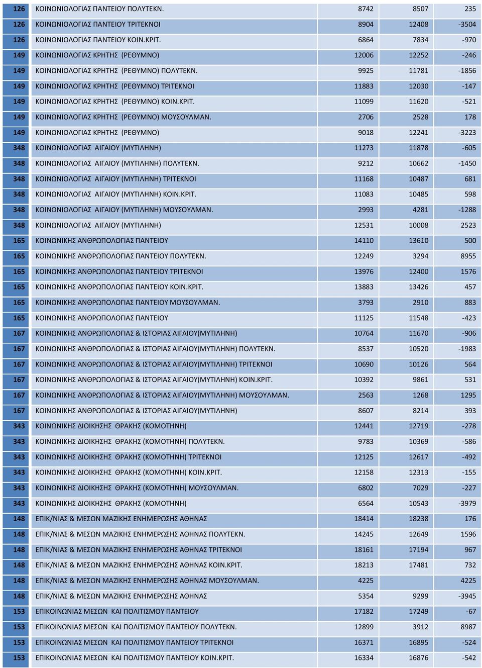 9925 11781 1856 149 ΚΟΙΝΩΝΙΟΛΟΓΙΑΣ ΚΡΗΤΗΣ (ΡΕΘΥΜΝΟ) ΤΡΙΤΕΚΝΟΙ 11883 12030 147 149 ΚΟΙΝΩΝΙΟΛΟΓΙΑΣ ΚΡΗΤΗΣ (ΡΕΘΥΜΝΟ) ΚΟΙΝ.ΚΡΙΤ. 11099 11620 521 149 ΚΟΙΝΩΝΙΟΛΟΓΙΑΣ ΚΡΗΤΗΣ (ΡΕΘΥΜΝΟ) ΜΟΥΣΟΥΛΜΑΝ.