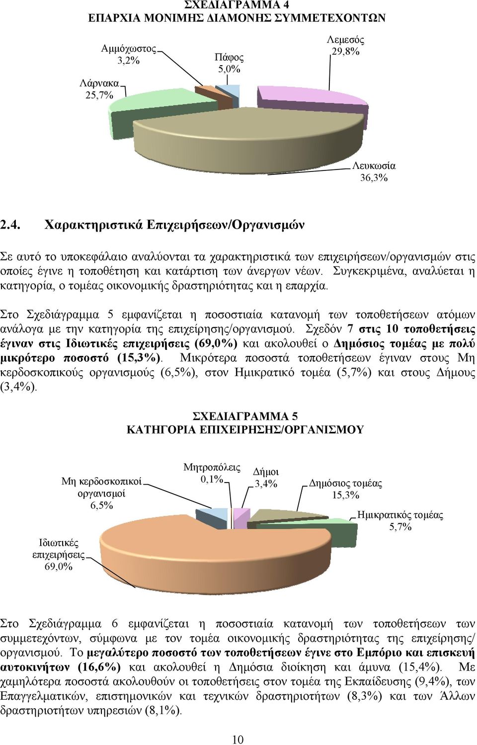 Στο Σχεδιάγραμμαα 5 εμφανίζεται η ποσοστιαία κατανομή των τοποθετήσεων ατόμων ανάλογαα με την κατηγορία της επιχείρησης/οργανισμού.