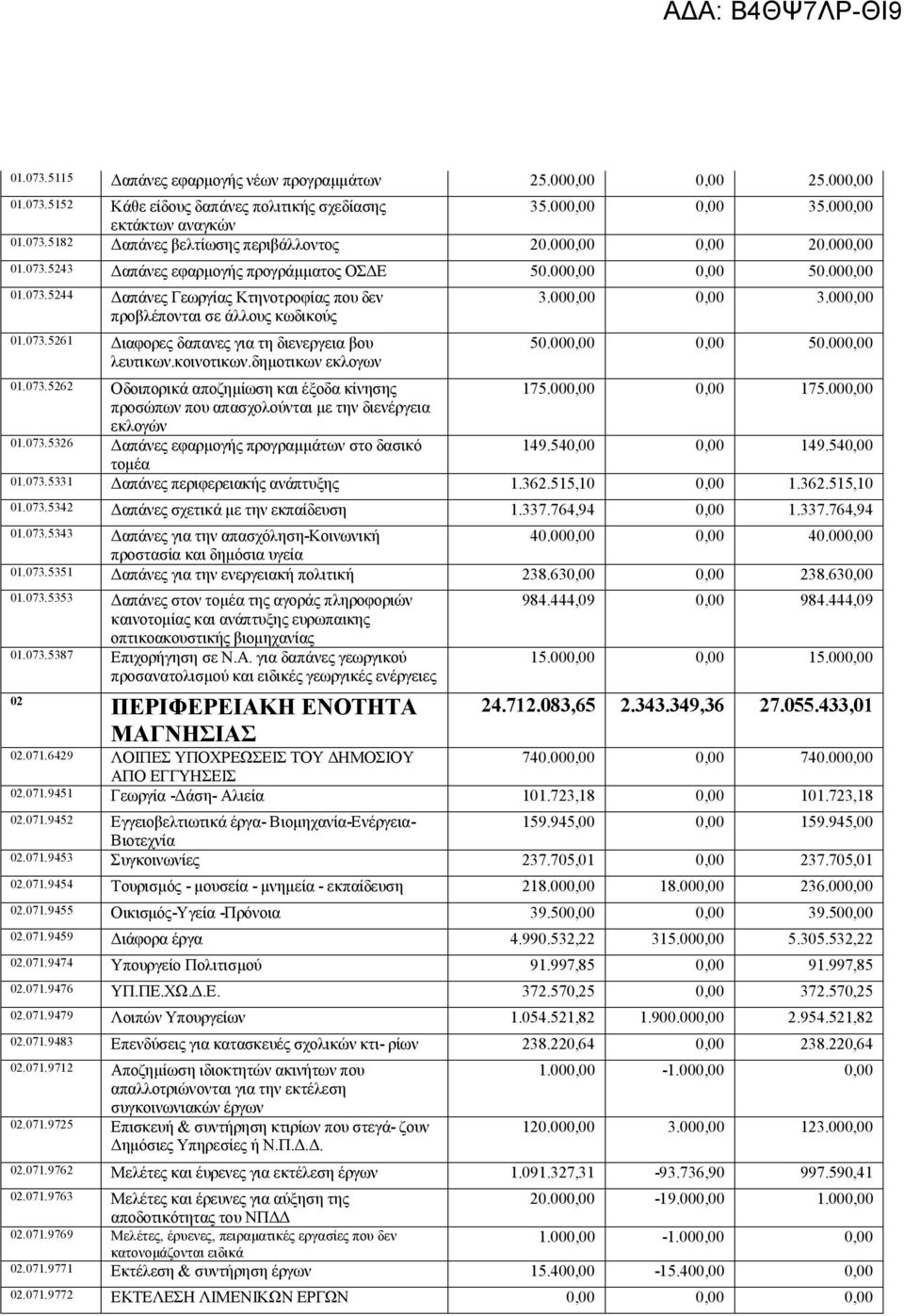 κοινοτικων.δημοτικων εκλογων 3.000,00 0,00 3.000,00 50.000,00 0,00 50.000,00 01.073.5262 Οδοιπορικά αποζημίωση και έξοδα κίνησης 175.000,00 0,00 175.