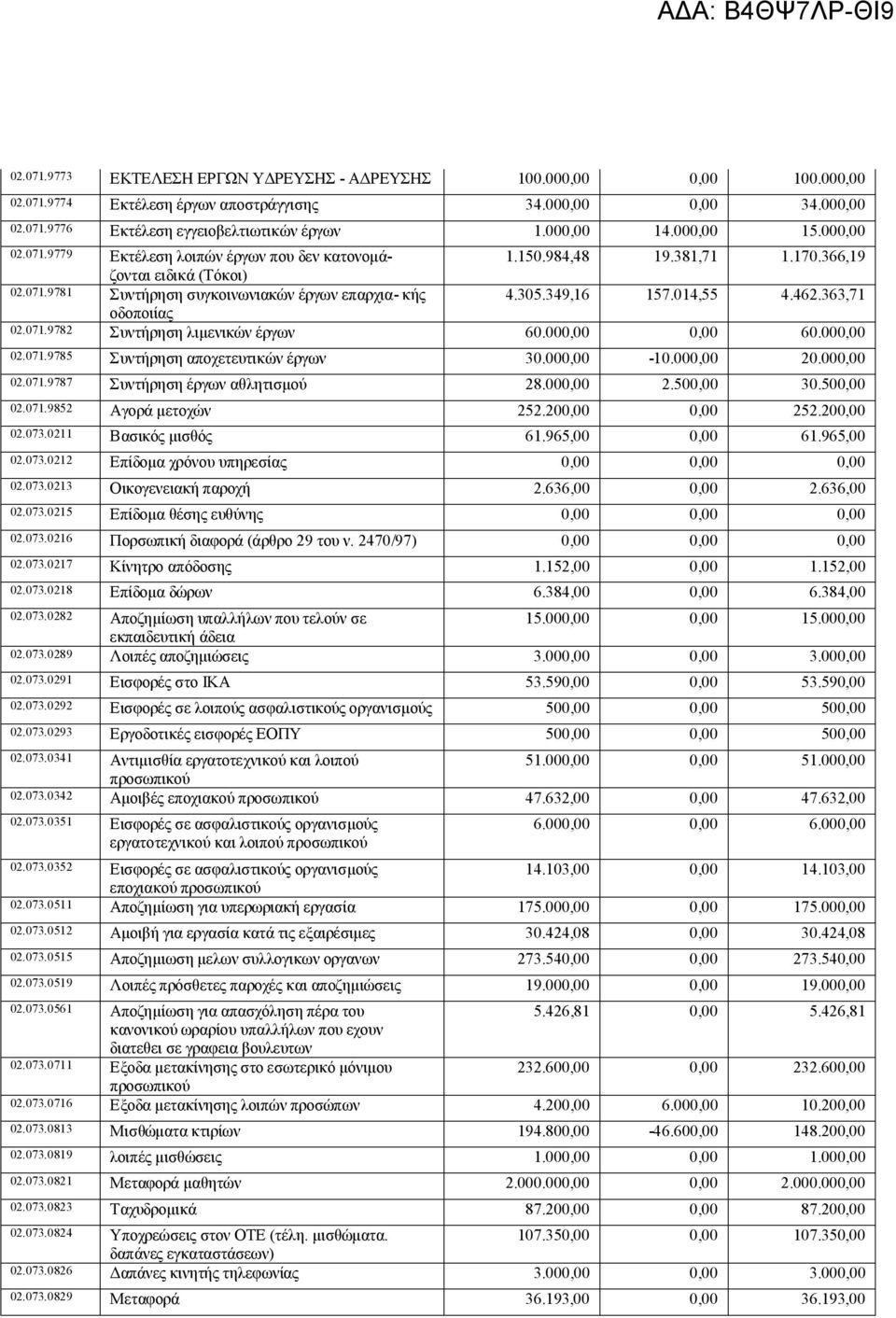 014,55 4.462.363,71 οδοποιίας 02.071.9782 Συντήρηση λιμενικών έργων 60.000,00 0,00 60.000,00 02.071.9785 Συντήρηση αποχετευτικών έργων 30.000,00-10.000,00 20.000,00 02.071.9787 Συντήρηση έργων αθλητισμού 28.