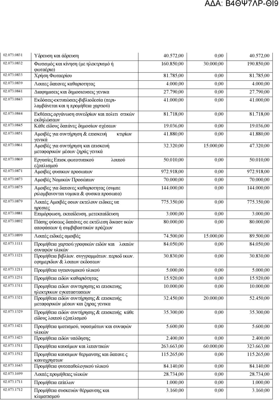 000,00 0,00 41.000,00 02.073.0844 Εκθέσεις.οργάνωση συνεδρίων και πολιτι στικών 81.718,00 0,00 81.718,00 εκδηλώσεων 02.073.0845 Κάθε είδους δαπάνες δημοσίων σχέσεων 19.036,00 0,00 19.036,00 02.073.0851 Αμοιβές για συντήρηση & επισκευή κτιρίων γενικά 02.