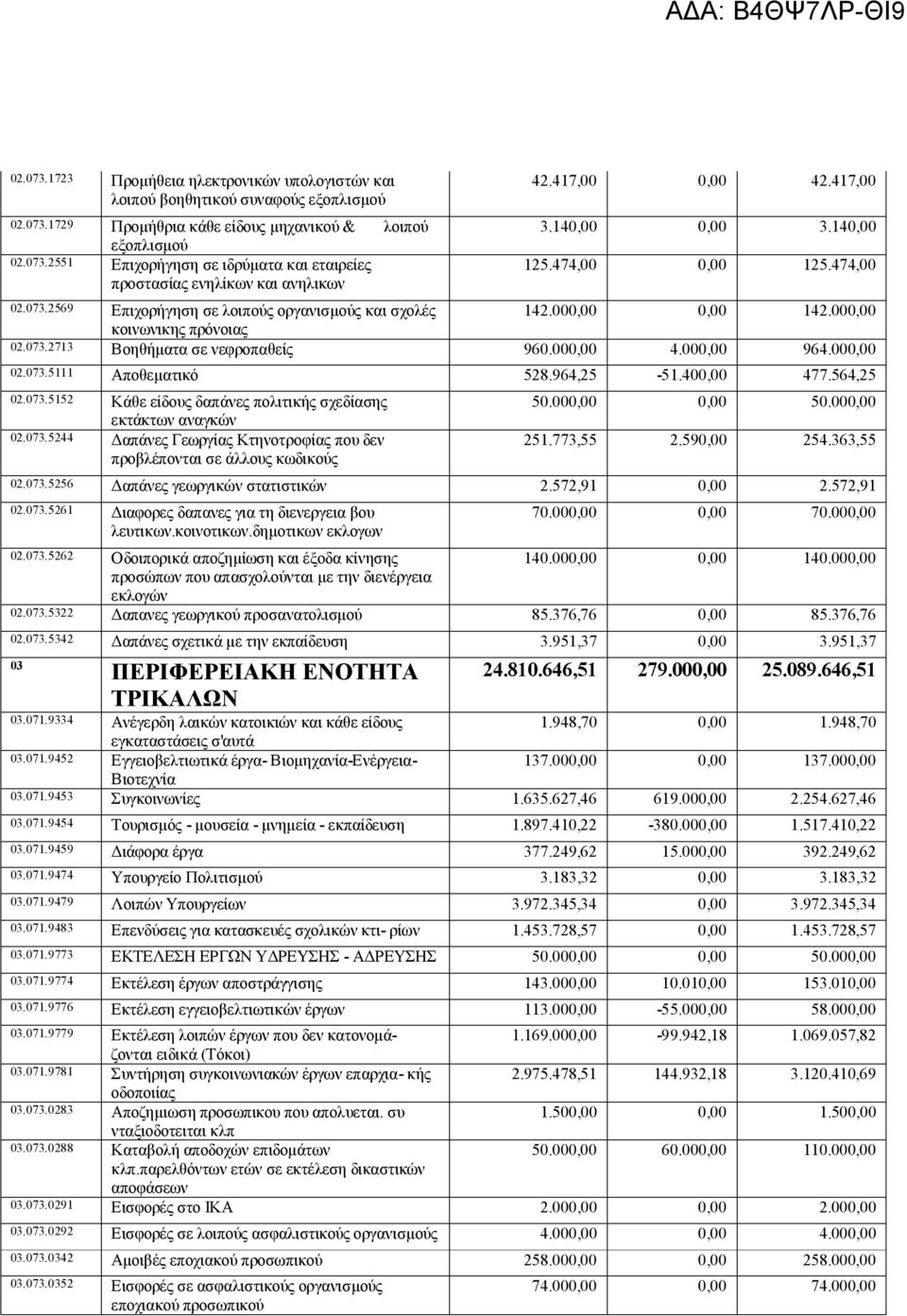 000,00 4.000,00 964.000,00 02.073.5111 Αποθεματικό 528.964,25-51.400,00 477.564,25 02.073.5152 Κάθε είδους δαπάνες πολιτικής σχεδίασης εκτάκτων αναγκών 02.073.5244 Δαπάνες Γεωργίας Κτηνοτροφίας που δεν προβλέπονται σε άλλους κωδικούς 50.