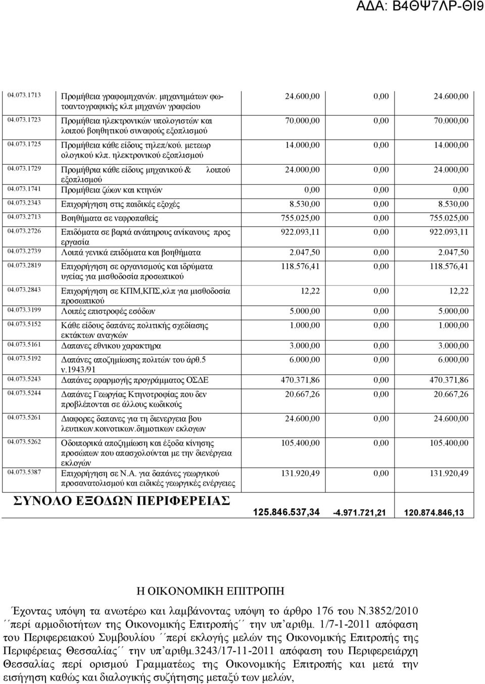 000,00 εξοπλισμού 04.073.1741 Προμήθεια ζώων και κτηνών 0,00 0,00 0,00 04.073.2343 Επιχορήγηση στις παιδικές εξοχές 8.530,00 0,00 8.530,00 04.073.2713 Βοηθήματα σε νεφροπαθείς 755.025,00 0,00 755.