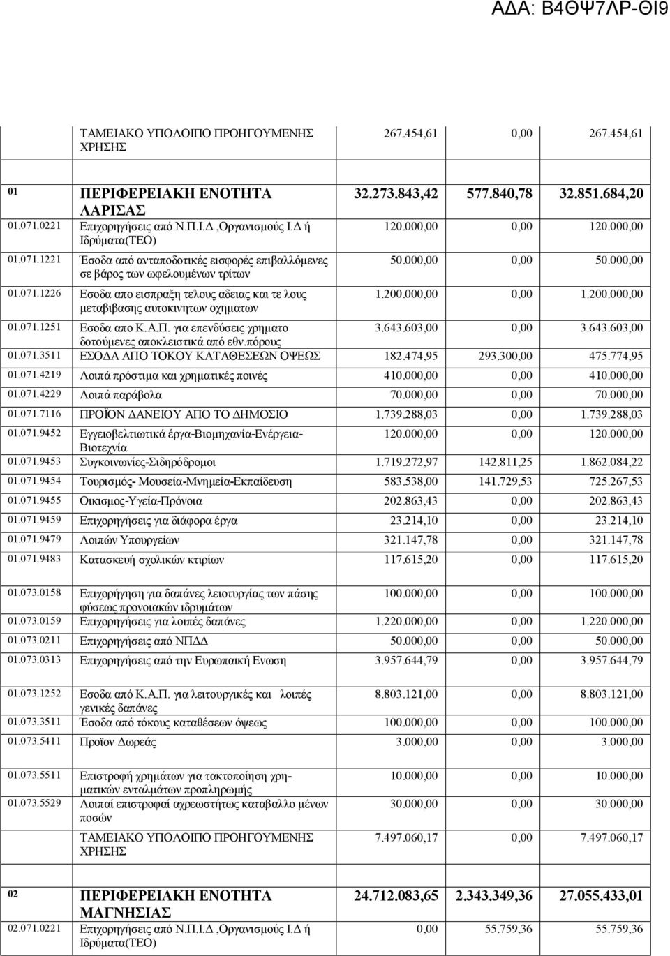 071.1251 Εσοδα απο Κ.Α.Π. για επενδύσεις χρηματο 3.643.603,00 0,00 3.643.603,00 δοτούμενες αποκλειστικά από εθν.πόρους 01.071.3511 ΕΣΟΔΑ ΑΠΟ ΤΟΚΟΥ ΚΑΤΑΘΕΣΕΩΝ ΟΨΕΩΣ 182.474,95 293.300,00 475.774,95 01.