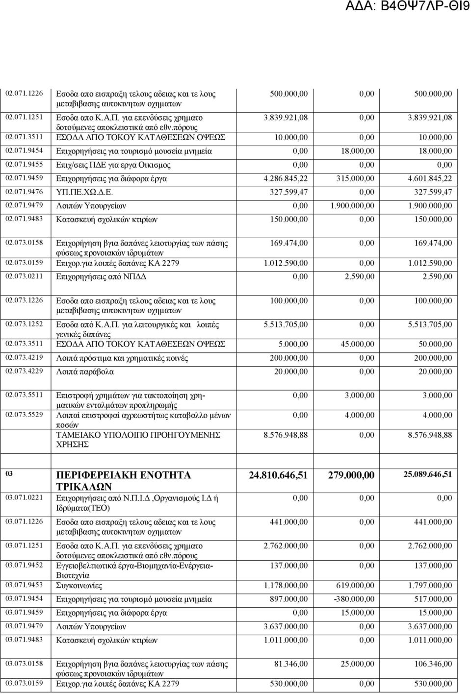 071.9459 Επιχορηγήσεις για διάφορα έργα 4.286.845,22 315.000,00 4.601.845,22 02.071.9476 ΥΠ.ΠΕ.ΧΩ.Δ.Ε. 327.599,47 0,00 327.599,47 02.071.9479 Λοιπών Υπουργείων 0,00 1.900.000,00 1.900.000,00 02.071.9483 Κατασκευή σχολικών κτιρίων 150.