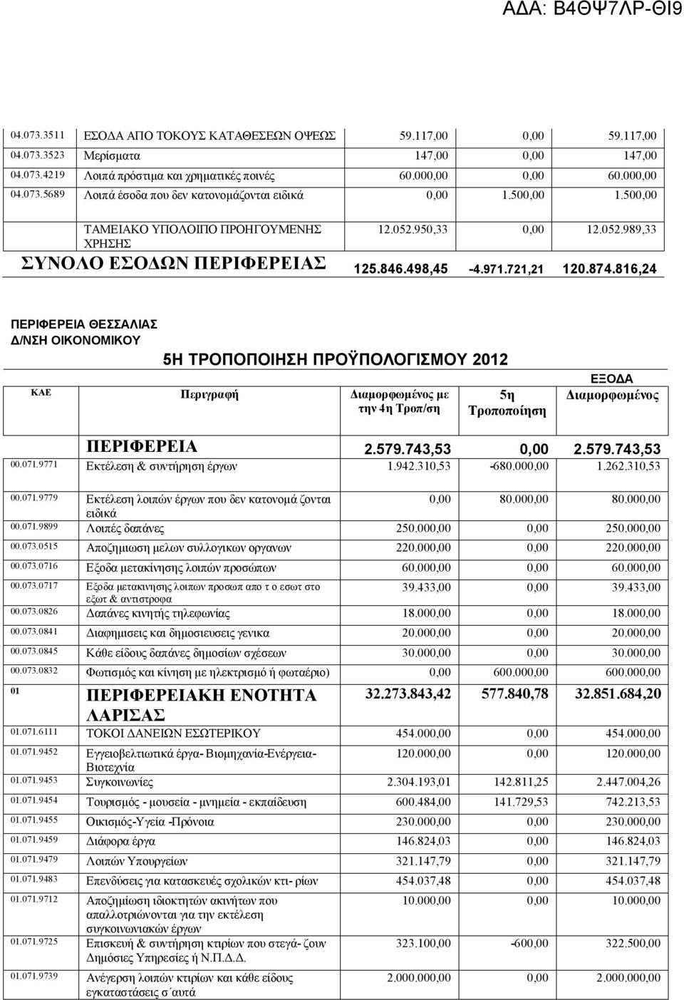 816,24 ΠΕΡΙΦΕΡΕΙΑ ΘΕΣΣΑΛΙΑΣ Δ/ΝΣΗ ΟΙΚΟΝΟΜΙΚΟΥ 5Η ΤΡΟΠΟΠΟΙΗΣΗ ΠΡΟΫΠΟΛΟΓΙΣΜΟΥ 2012 KAE Περιγραφή Διαμορφωμένος με την 4η Τροπ/ση 5η Τροποποίηση ΕΞΟΔΑ Διαμορφωμένος ΠΕΡΙΦΕΡΕΙΑ 2.579.743,53 0,00 2.579.743,53 00.