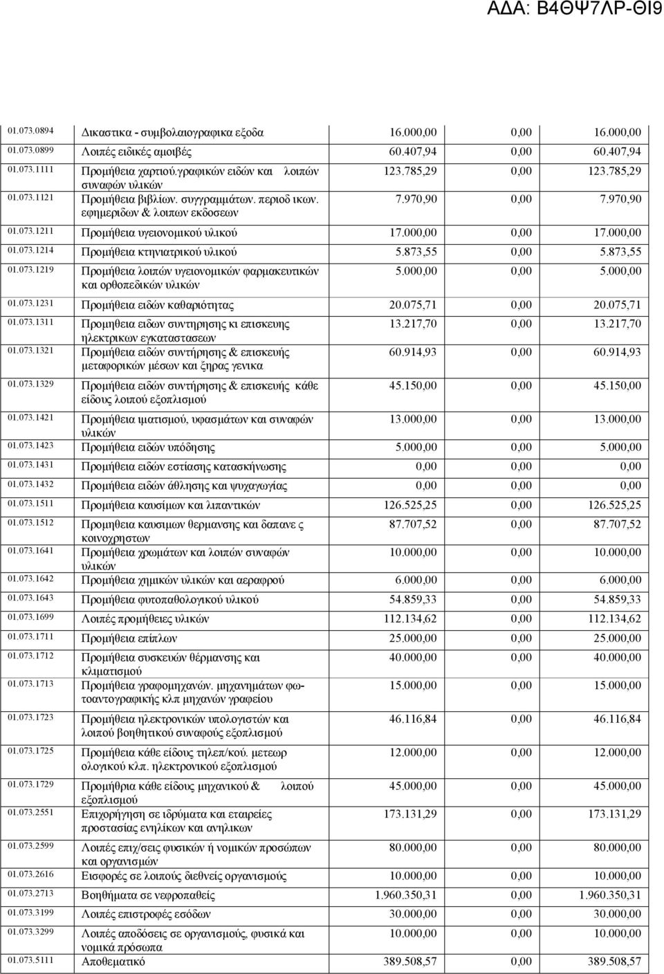 000,00 0,00 17.000,00 01.073.1214 Προμήθεια κτηνιατρικού υλικού 5.873,55 0,00 5.873,55 01.073.1219 Προμήθεια λοιπών υγειονομικών φαρμακευτικών και ορθοπεδικών υλικών 5.000,00 0,00 5.000,00 01.073.1231 Προμήθεια ειδών καθαριότητας 20.