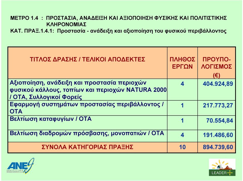 1: Προστασία - ανάδειξη και αξιοποίηση του φυσικού περιβάλλοντος ΤΙΤΛΟΣ ΡΑΣΗΣ / ΤΕΛΙΚΟΙ ΑΠΟ ΕΚΤΕΣ Αξιοποίηση, ανάδειξη και προστασία