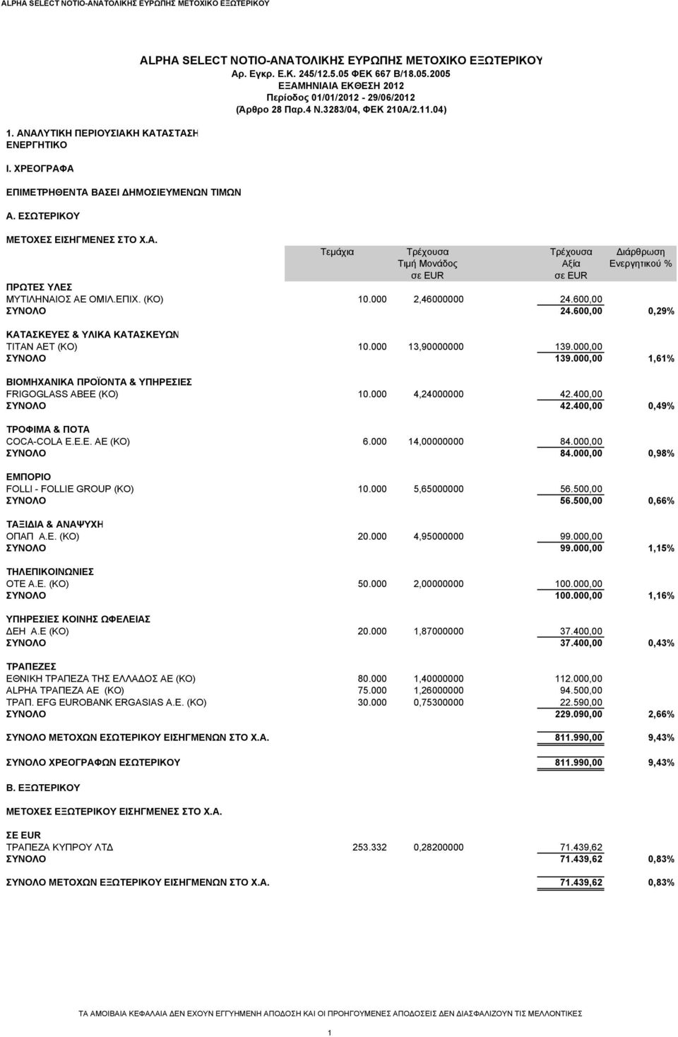 000,00 1,61% ΒΙΟΜΗΧΑΝΙΚΑ ΠΡΟΪΟΝΤΑ & ΥΠΗΡΕΣΙΕΣ FRIGOGLASS ABEE (ΚΟ) 10.000 4,24000000 42.400,00 ΣΥΝΟΛΟ 42.400,00 0,49% ΤΡΟΦΙΜΑ & ΠΟΤΑ COCA-COLA Ε.Ε.Ε. ΑΕ (ΚO) 6.000 14,00000000 84.000,00 ΣΥΝΟΛΟ 84.