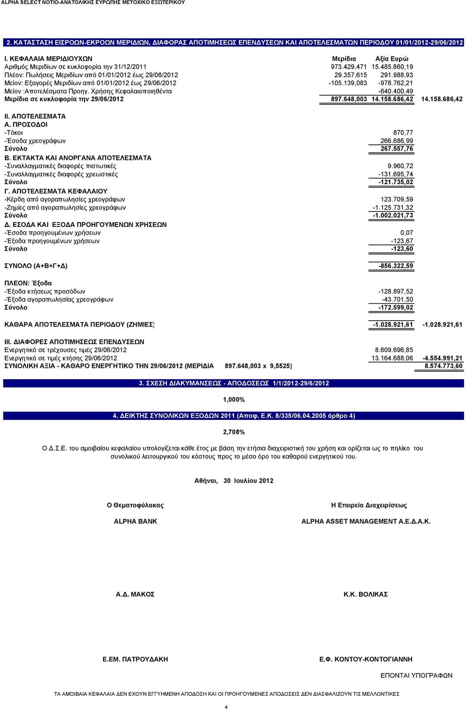 988,93 Μείον: Εξαγορές Μεριδίων από 01/01/2012 έως 29/06/2012-105.139,083-978.762,21 Μείον :Αποτελέσματα Προηγ. Χρήσης Κεφαλαιοποιηθέντα -640.400,49 Μερίδια σε κυκλοφορία την 29/06/2012 897.