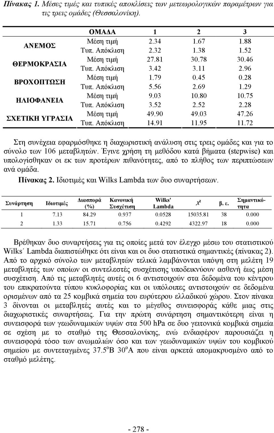 52 2.28 Μέση τιμή 49.90 49.03 47.26 Τυπ. Απόκλιση 14.91 11.95 11.72 Στη συνέχεια εφαρμόσθηκε η διαχωριστική ανάλυση στις τρεις ομάδες και για το σύνολο των 106 μεταβλητών.