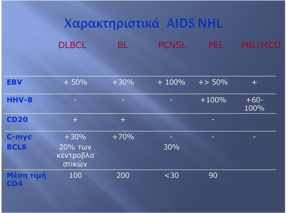 CD20 + + - C-myc +30% +70% - - - BCL6 20%