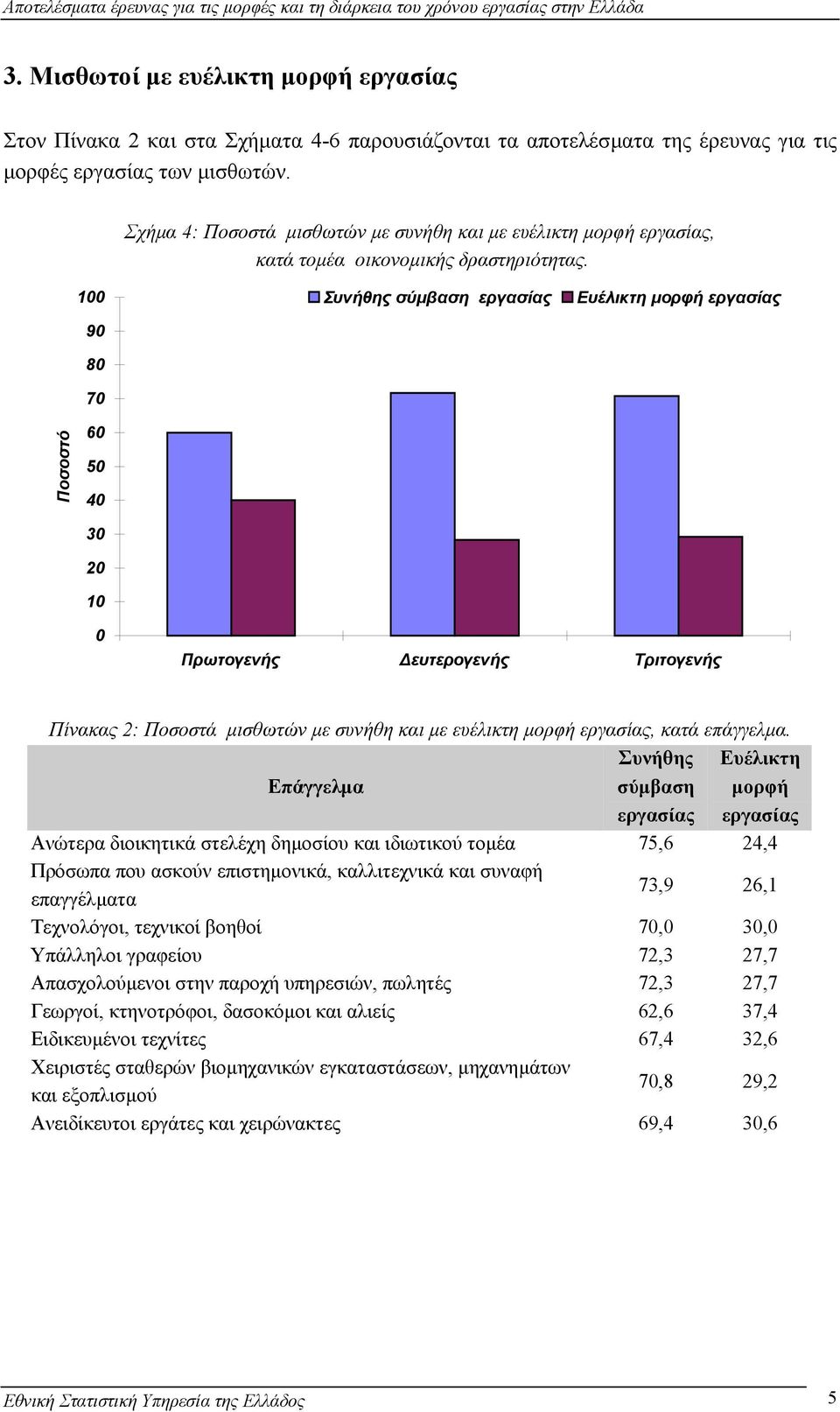 9 8 7 Συνήθης σύµβαση εργασίας Ευέλικτη µορφή εργασίας 6 4 3 Πρωτογενής ευτερογενής Τριτογενής Πίνακας 2: Ποσοστά µισθωτών µε συνήθη και µε ευέλικτη µορφή εργασίας, κατά επάγγελµα.