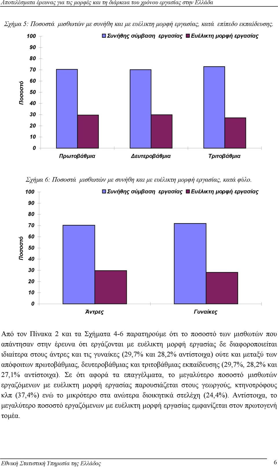 9 8 7 Συνήθης σύµβαση εργασίας Ευέλικτη µορφή εργασίας 6 4 3 Άντρες Γυναίκες Από τον Πίνακα 2 και τα Σχήµατα 4-6 παρατηρούµε ότι το ποσοστό των µισθωτών που απάντησαν στην έρευνα ότι εργάζονται µε
