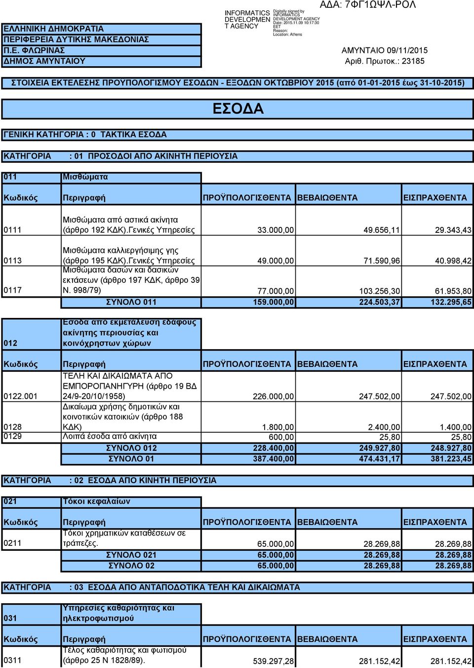 Μισθώματα 0111 0113 0117 012 Μισθώματα από αστικά ακίνητα (άρθρο 192 ΚΔΚ).Γενικές Υπηρεσίες 33.000,00 49.656,11 29.343,43 Μισθώματα καλλιεργήσιμης γης (άρθρο 195 ΚΔΚ).Γενικές Υπηρεσίες 49.000,00 71.