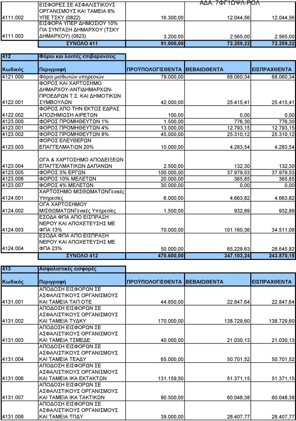 001 ΦΟΡΟΣ ΚΑΙ ΧΑΡΤΟΣΗΜΟ ΔΗΜΑΡΧΟΥ-ΑΝΤΙΔΗΜΑΡΧΩΝ- ΠΡΟΕΔΡΩΝ Τ.Σ. ΚΑΙ ΔΗΜΟΤΙΚΩΝ ΣΥΜΒΟΥΛΩΝ 42.000,00 25.415,41 25.415,41 4122.002 ΦΟΡΟΣ ΑΠΟ ΤΗΝ ΕΚΤΟΣ ΕΔΡΑΣ ΑΠΟΖΗΜΙΩΣΗ ΑΙΡΕΤΩΝ 100,00 0,00 0,00 4123.