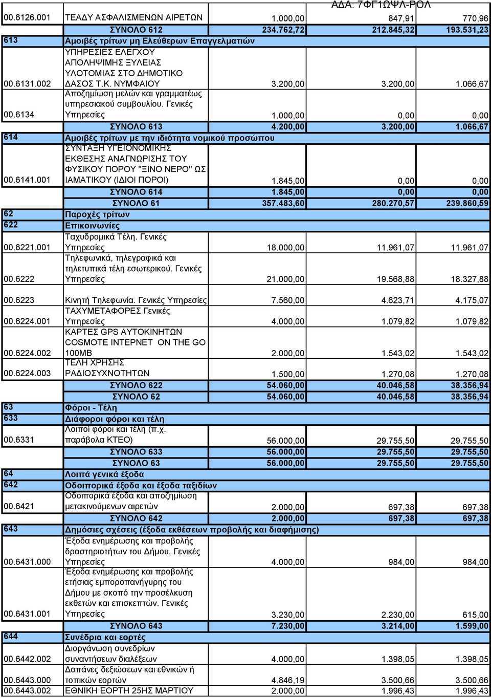 6134 Αποζημίωση μελών και γραμματέως υπηρεσιακού συμβουλίου. Γενικές Υπηρεσίες 1.000,00 0,00 0,00 ΣΥΝΟΛΟ 613 4.200,00 3.200,00 1.066,67 614 Αμοιβές τρίτων με την ιδιότητα νομικού προσώπου 00.6141.