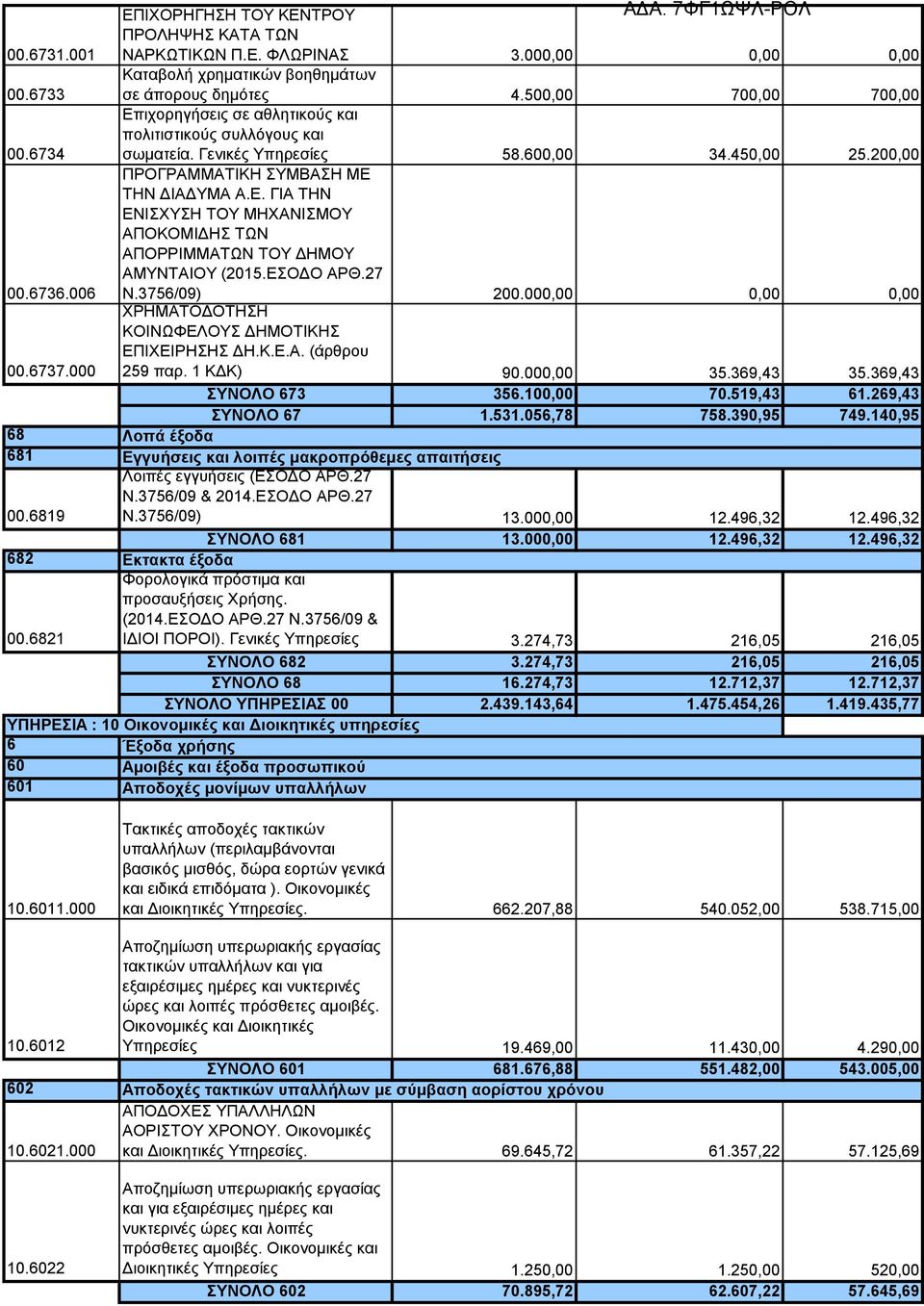 450,00 25.200,00 ΠΡΟΓΡΑΜΜΑΤΙΚΗ ΣΥΜΒΑΣΗ ΜΕ ΤΗΝ ΔΙΑΔΥΜΑ Α.Ε. ΓΙΑ ΤΗΝ ΕΝΙΣΧΥΣΗ ΤΟΥ ΜΗΧΑΝΙΣΜΟΥ ΑΠΟΚΟΜΙΔΗΣ ΤΩΝ ΑΠΟΡΡΙΜΜΑΤΩΝ ΤΟΥ ΔΗΜΟΥ ΑΜΥΝΤΑΙΟΥ (2015.ΕΣΟΔΟ ΑΡΘ.27 Ν.3756/09) 200.