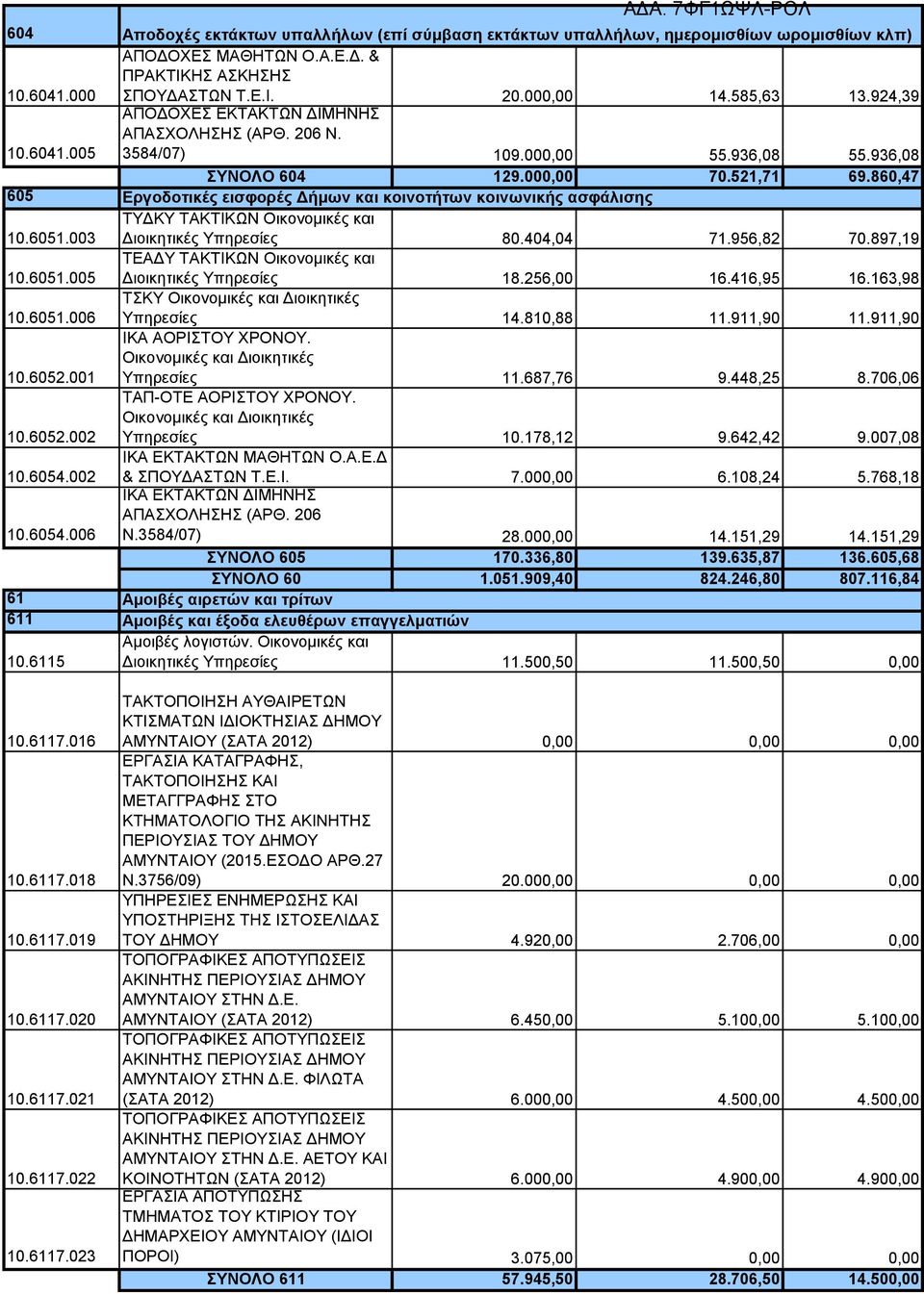 924,39 ΑΠΟΔΟΧΕΣ ΕΚΤΑΚΤΩΝ ΔΙΜΗΝΗΣ ΑΠΑΣΧΟΛΗΣΗΣ (ΑΡΘ. 206 Ν. 3584/07) 109.000,00 55.936,08 55.936,08 ΣΥΝΟΛΟ 604 129.000,00 70.521,71 69.