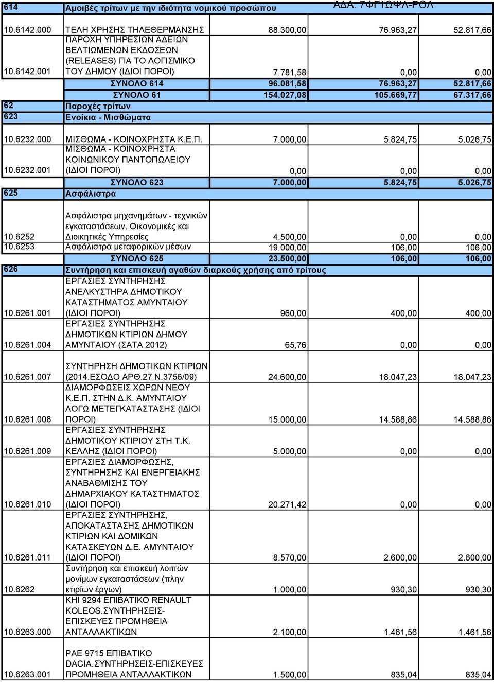 824,75 5.026,75 10.6232.001 ΜΙΣΘΩΜΑ - ΚΟΙΝΟΧΡΗΣΤΑ ΚΟΙΝΩΝΙΚΟΥ ΠΑΝΤΟΠΩΛΕΙΟΥ (ΙΔΙΟΙ ΠΟΡΟΙ) 0,00 0,00 0,00 ΣΥΝΟΛΟ 623 7.000,00 5.824,75 5.026,75 625 Ασφάλιστρα 10.