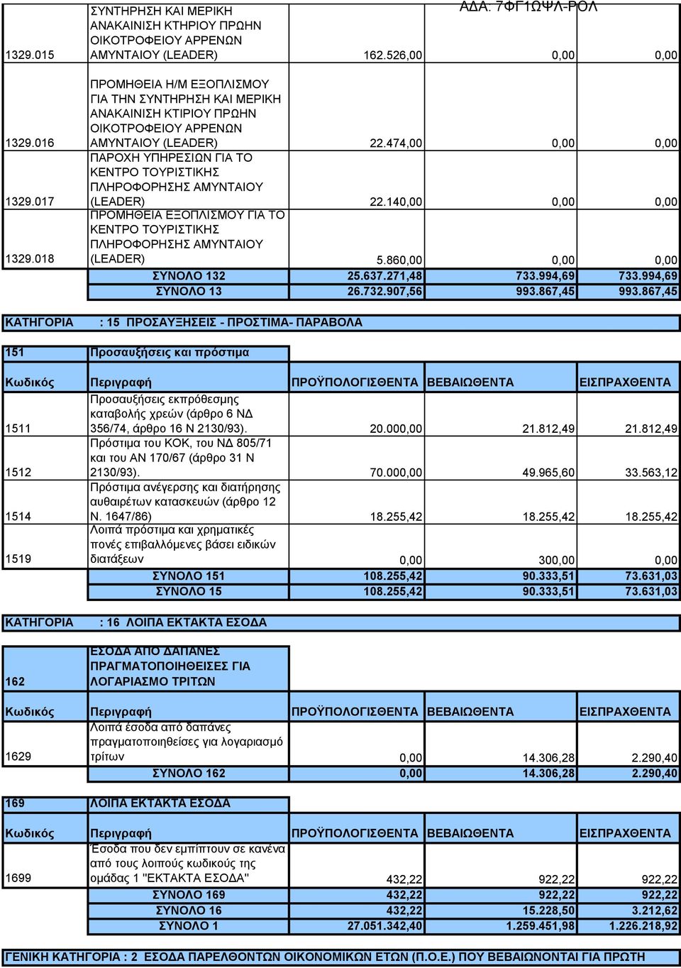 474,00 0,00 0,00 ΠΑΡΟΧΗ ΥΠΗΡΕΣΙΩΝ ΓΙΑ ΤΟ ΚΕΝΤΡΟ ΤΟΥΡΙΣΤΙΚΗΣ ΠΛΗΡΟΦΟΡΗΣΗΣ ΑΜΥΝΤΑΙΟΥ (LEADER) 22.140,00 0,00 0,00 ΠΡΟΜΗΘΕΙΑ ΕΞΟΠΛΙΣΜΟΥ ΓΙΑ ΤΟ ΚΕΝΤΡΟ ΤΟΥΡΙΣΤΙΚΗΣ ΠΛΗΡΟΦΟΡΗΣΗΣ ΑΜΥΝΤΑΙΟΥ (LEADER) 5.