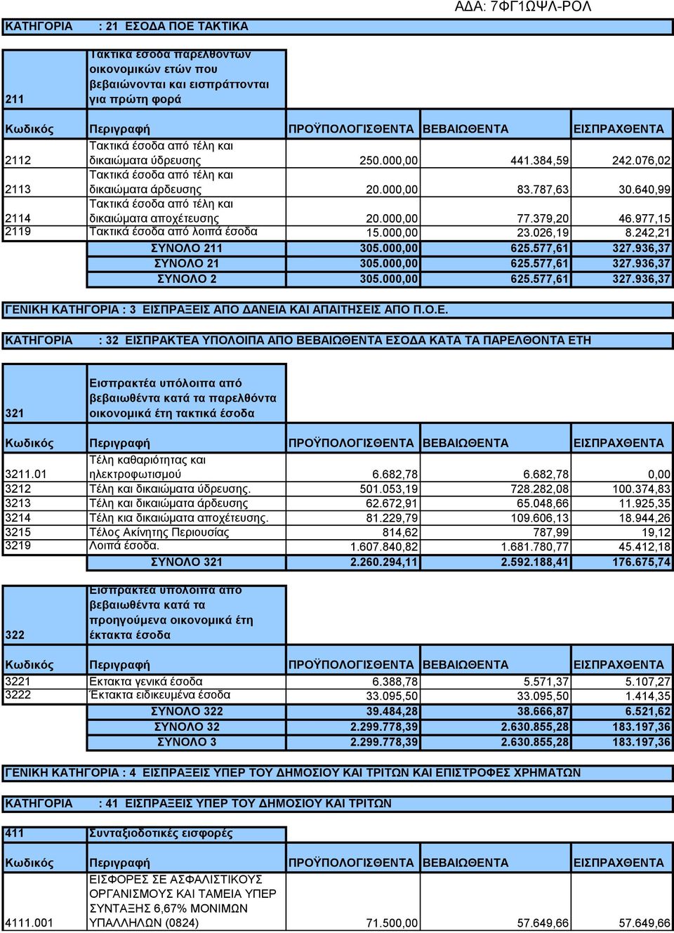 977,15 2119 Τακτικά έσοδα από λοιπά έσοδα 15.000,00 23.026,19 8.242,21 ΣΥΝΟΛΟ 211 305.000,00 625.577,61 327.936,37 ΣΥΝΟΛΟ 21 305.000,00 625.577,61 327.936,37 ΣΥΝΟΛΟ 2 305.000,00 625.577,61 327.936,37 ΓΕΝΙΚΗ ΚΑΤΗΓΟΡΙΑ : 3 ΕΙΣΠΡΑΞΕΙΣ ΑΠΟ ΔΑΝΕΙΑ ΚΑΙ ΑΠΑΙΤΗΣΕΙΣ ΑΠΟ Π.