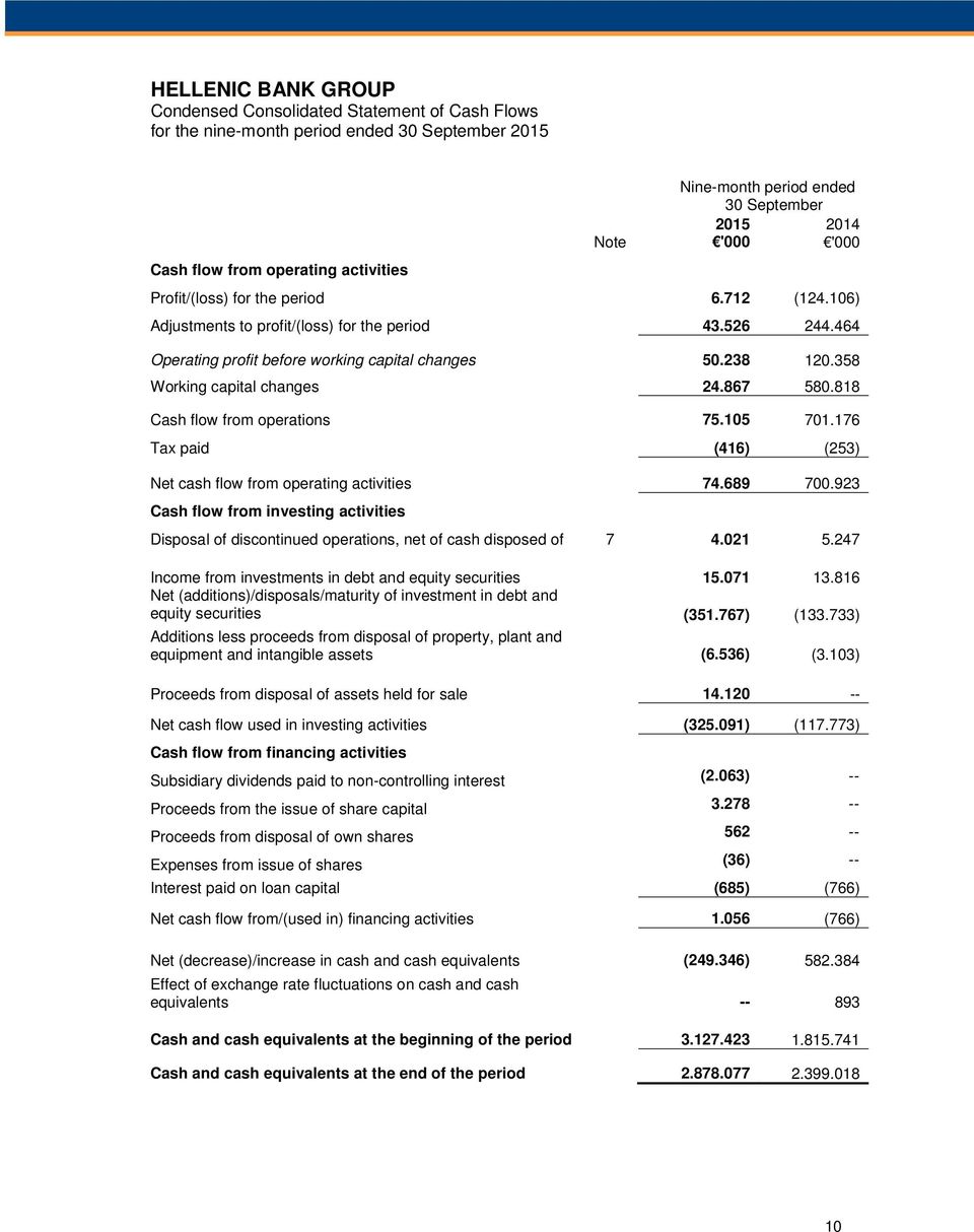 867 580.818 Cash flow from operations 75.105 701.176 Tax paid (416) (253) Net cash flow from operating activities 74.689 700.