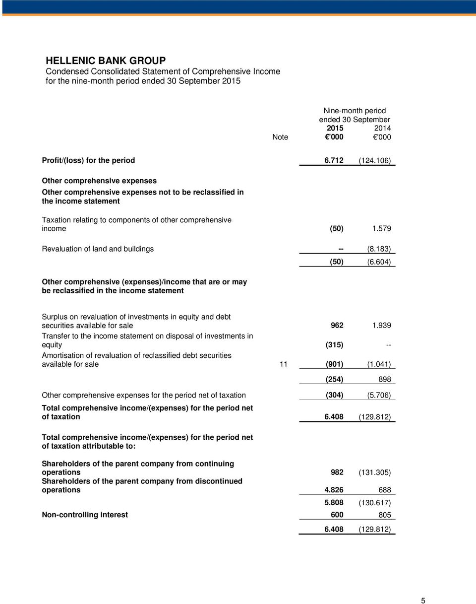 579 Revaluation of land and buildings -- (8.183) Other comprehensive (expenses)/income that are or may be reclassified in the income statement (50) (6.