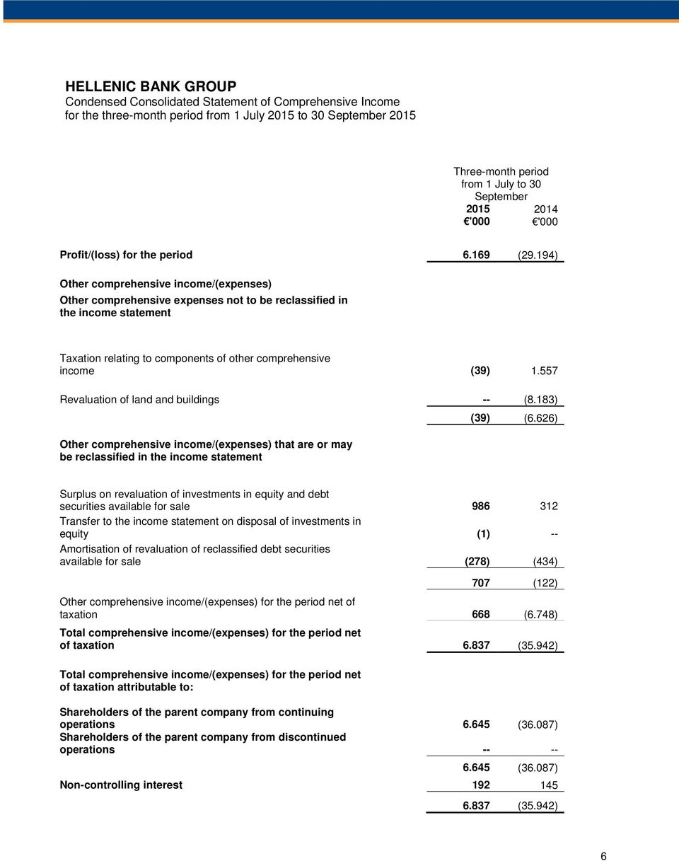 194) Other comprehensive income/(expenses) Other comprehensive expenses not to be reclassified in the income statement Taxation relating to components of other comprehensive income (39) 1.