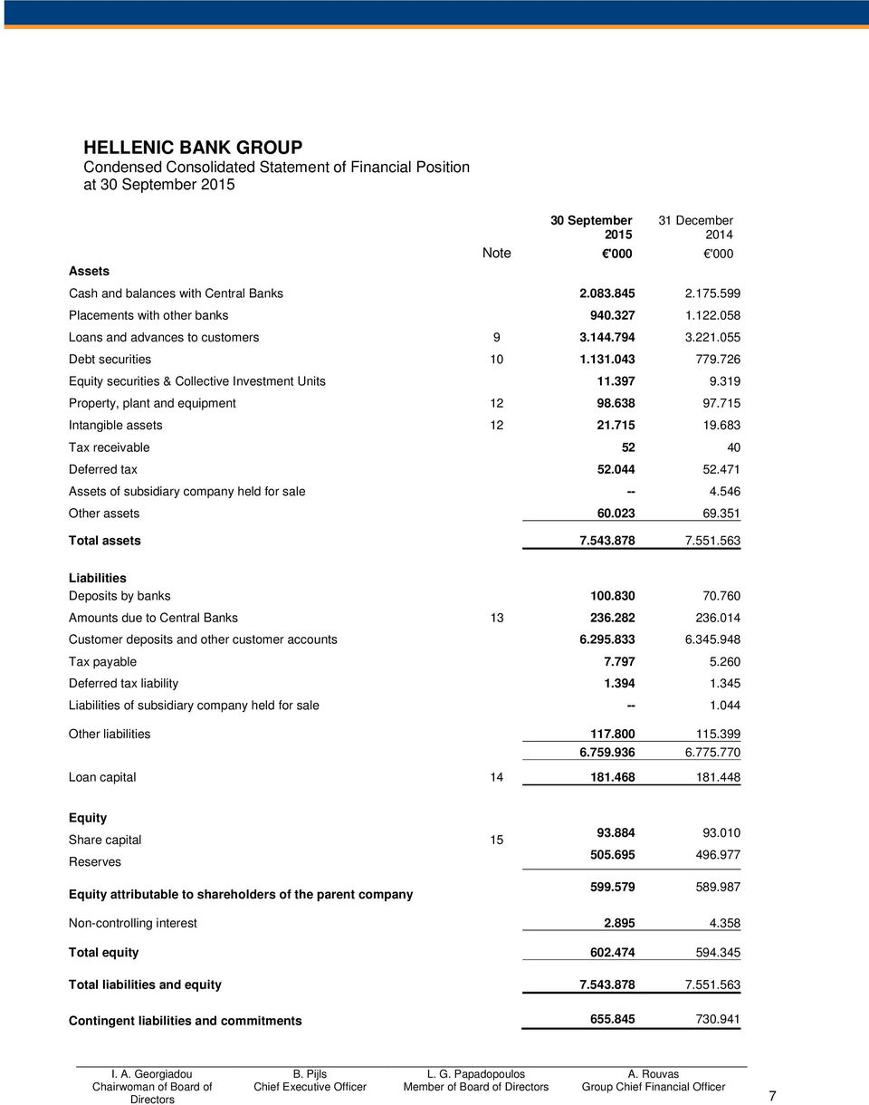 319 Property, plant and equipment 12 98.638 97.715 Intangible assets 12 21.715 19.683 Tax receivable 52 40 Deferred tax 52.044 52.471 Assets of subsidiary company held for sale -- 4.