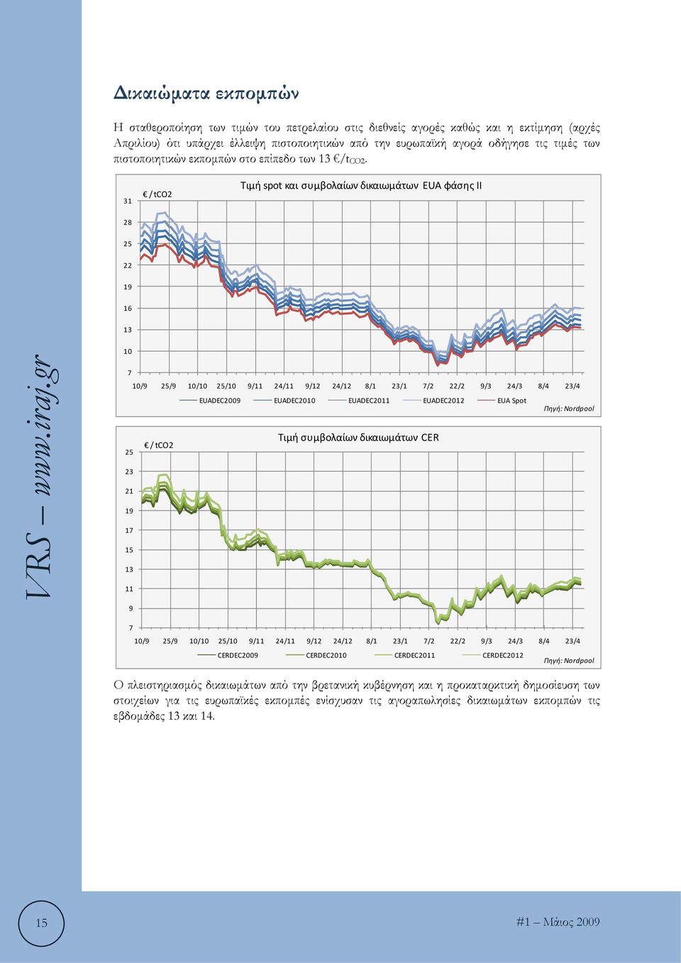 31 / tco2 Τιμή spot και συμβολαίων δικαιωμάτων EUA φάσης ΙΙ 28 25 22 19 16 13 10 7 10/9 25/9 10/10 25/10 9/11 24/11 9/12 24/12 8/1 23/1 7/2 22/2 9/3 24/3 8/4 23/4 EUADEC2009 EUADEC2010 EUADEC2011