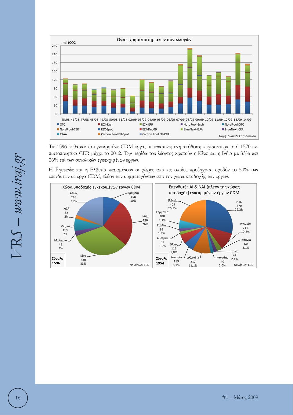 εγκεκριμένα CDM έργα, με αναμενόμενη απόδοση περισσότερα από 1570 εκ. πιστοποιητικά CER μέχρι το 2012.