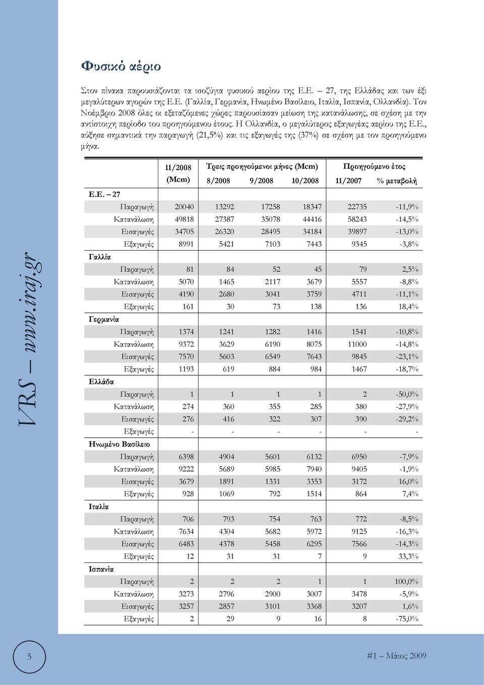 Ε., αύξησε σημαντικά την παραγωγή (21,5%) και τις εξαγωγές της (37%) σε σχέση με τον προηγούμενο μήνα. Ε.Ε. 27 Γαλλία Γερμανία Ελλάδα 11/2008 (Mcm) Τρεις προηγούμενοι μήνες (Mcm) Προηγούμενο έτος