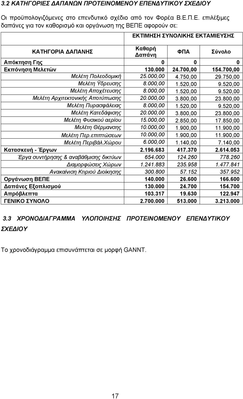 000,00 3.800,00 23.800,00 Μελέτη Πυρασφάλειας 8.000,00 1.520,00 9.520,00 Μελέτη Κατεδάφισης 20.000,00 3.800,00 23.800,00 Μελέτη Φυσικού αερίου 15.000,00 2.850,00 17.850,00 Μελέτη Θέρµανσης 10.