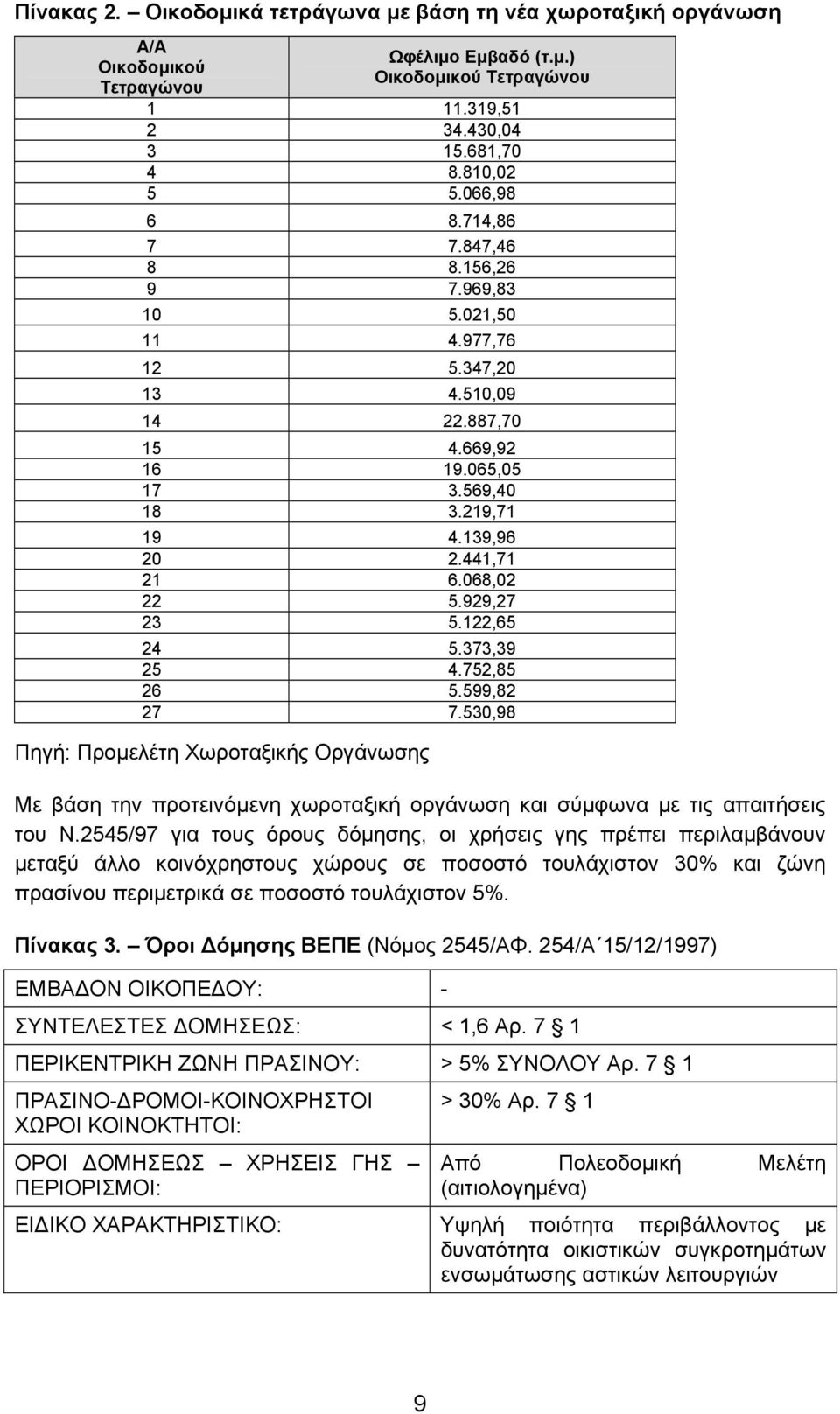 068,02 22 5.929,27 23 5.122,65 24 5.373,39 25 4.752,85 26 5.599,82 27 7.530,98 Πηγή: Προµελέτη Χωροταξικής Οργάνωσης Με βάση την προτεινόµενη χωροταξική οργάνωση και σύµφωνα µε τις απαιτήσεις του Ν.