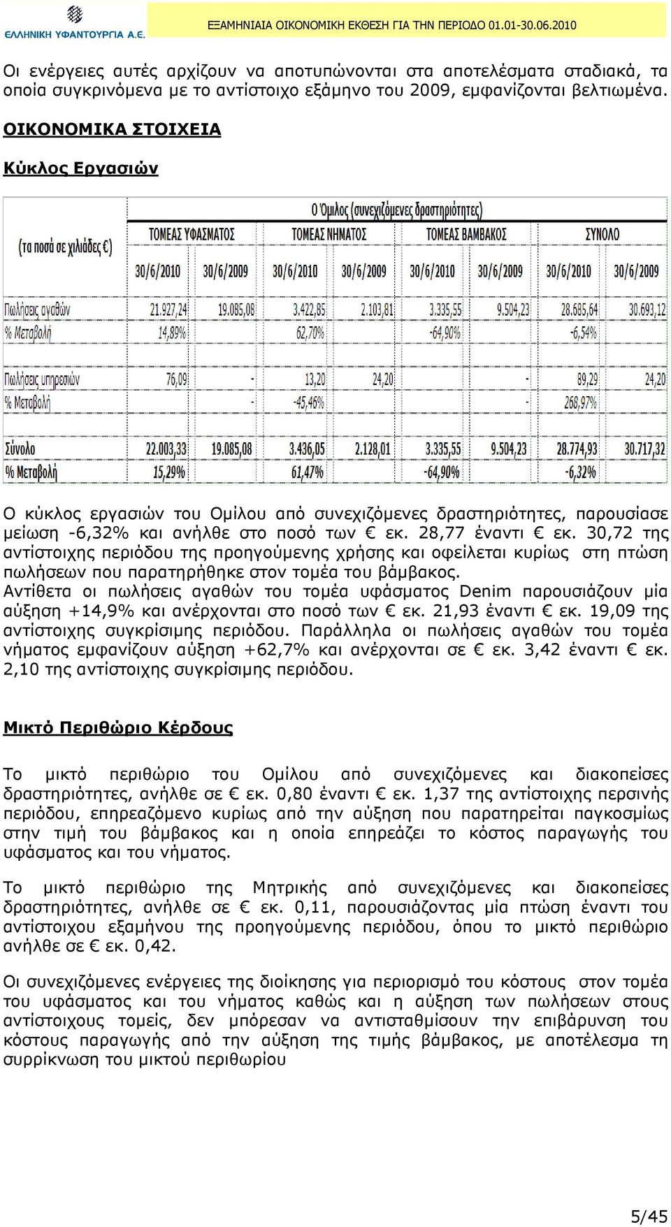 30,72 της αντίστοιχης περιόδου της προηγούµενης χρήσης και οφείλεται κυρίως στη πτώση πωλήσεων που παρατηρήθηκε στον τοµέα του βάµβακος.