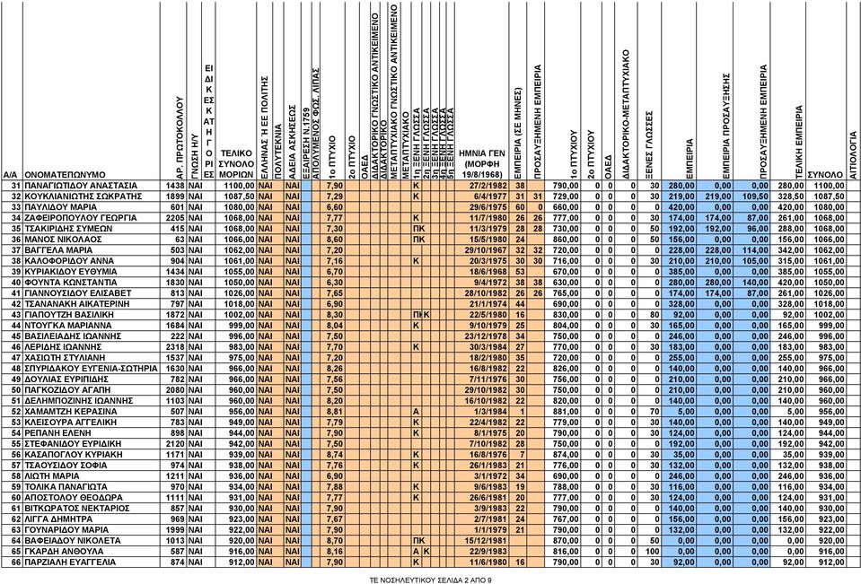 ΟΥΛΙΑΝΙΩΤΣ ΣΩΡΣ 1899 ΝΑΙ 1087,50 ΝΑΙ ΝΑΙ 7,29 6/4/1977 31 31 729,00 0 0 0 30 219,00 219,00 109,50 328,50 1087,50 33 ΠΑΥΛΙ ΟΥ ΜΑΡΙΑ 601 ΝΑΙ 1080,00 ΝΑΙ ΝΑΙ 6,60 29/6/1975 60 0 660,00 0 0 0 0 420,00