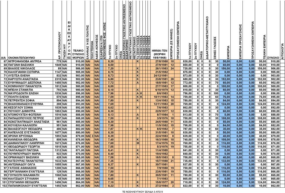 ΝΑΙ 910,00 ΝΑΙ ΝΑΙ 8,50 27/9/1981 12 850,00 0 0 0 0 60,00 0,00 0,00 60,00 910,00 69 ΒΛΑΧΟΣ ΝΙΟΛΑΟΣ 89 ΝΑΙ 906,00 ΝΑΙ ΝΑΙ 7,20 26/1/1983 24 720,00 0 0 0 30 156,00 0,00 0,00 156,00 906,00 70 ΑΛΟΙΑΝΝ