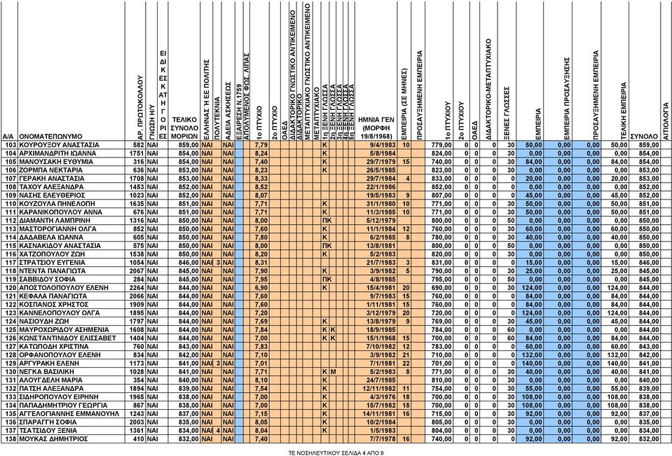 ΙΩΑΝΝΑ 1751 ΝΑΙ 854,00 ΝΑΙ ΝΑΙ 8,24 5/8/1984 824,00 0 0 0 30 0,00 0,00 0,00 0,00 854,00 105 ΜΑΝΟΥΣΑ ΕΥΘΥΜΙΑ 316 ΝΑΙ 854,00 ΝΑΙ ΝΑΙ 7,40 29/7/1979 15 740,00 0 0 0 30 84,00 0,00 0,00 84,00 854,00 106