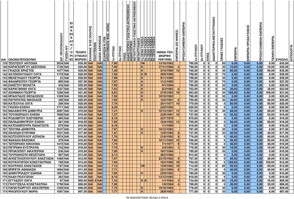 1746 ΝΑΙ 830,00 ΝΑΙ ΝΑΙ 7,90 17/11/1984 2 790,00 0 0 0 30 10,00 0,00 0,00 10,00 830,00 141 ΑΖΟΣ ΧΡΣΤΟΣ 1477 ΝΑΙ 830,00 ΝΑΙ ΝΑΙ 7,40 27/4/1980 12 740,00 0 0 0 30 60,00 0,00 0,00 60,00 830,00 142
