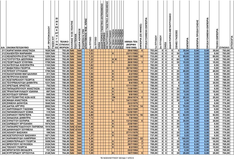 1561 ΝΑΙ 783,00 ΝΑΙ ΝΑΙ 7,53 23/11/1983 753,00 0 0 0 30 0,00 0,00 0,00 0,00 783,00 213 ΕΛΕΠΟΥΡ ΕΥΑΕΛΙΑ 1259 ΝΑΙ 783,00 ΝΑΙ ΝΑΙ 7,33 10/1/1985 10 733,00 0 0 0 0 50,00 0,00 0,00 50,00 783,00 214