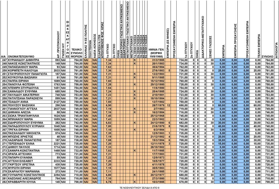 764,00 ΝΑΙ ΝΑΙ 7,34 20/1/1983 734,00 0 0 0 30 0,00 0,00 0,00 0,00 764,00 249 ΠΑΠΑΪΩΑΝΝΟΥ ΜΑΡΙΑ 93 ΝΑΙ 762,00 ΝΑΙ ΝΑΙ 7,62 30/4/1984 762,00 0 0 0 0 0,00 0,00 0,00 0,00 762,00 250 ΟΡΜΠΕΤ ΑΛΟΥ Α 2033