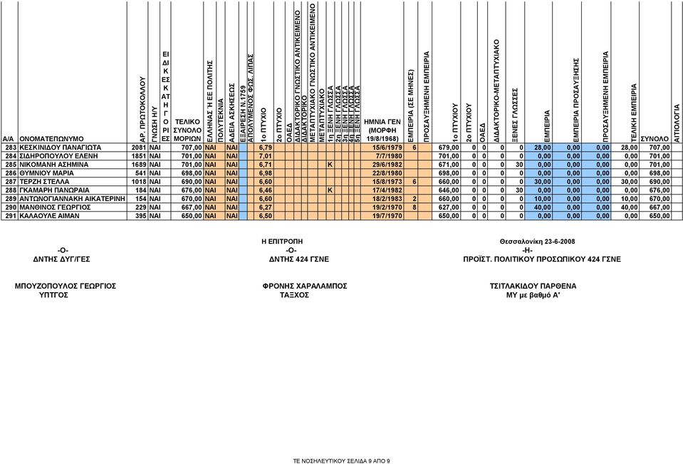 1851 ΝΑΙ 701,00 ΝΑΙ ΝΑΙ 7,01 7/7/1980 701,00 0 0 0 0 0,00 0,00 0,00 0,00 701,00 285 ΝΙΟΜΑΝ ΑΣΜΙΝΑ 1689 ΝΑΙ 701,00 ΝΑΙ ΝΑΙ 6,71 29/6/1982 671,00 0 0 0 30 0,00 0,00 0,00 0,00 701,00 286 ΘΥΜΝΙΟΥ ΜΑΡΙΑ