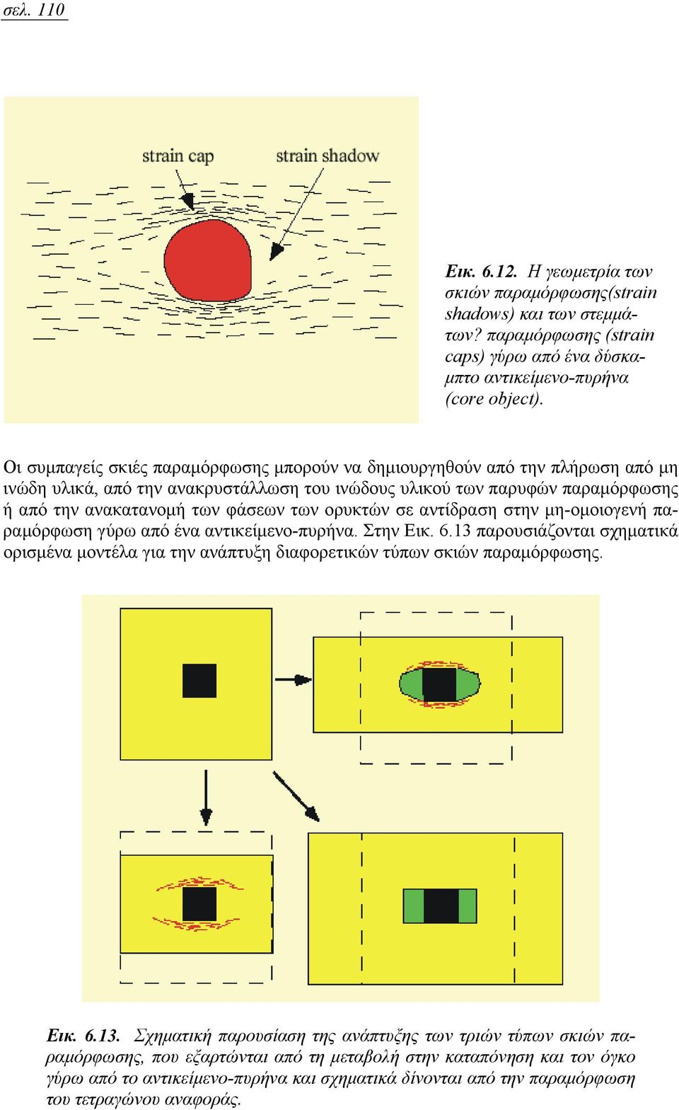 ορυκτών σε αντίδραση στην µη-οµοιογενή παραµόρφωση γύρω από ένα αντικείµενο-πυρήνα. Στην Εικ. 6.13 παρουσιάζονται σχηµατικά ορισµένα µοντέλα για την ανάπτυξη διαφορετικών τύπων σκιών παραµόρφωσης.